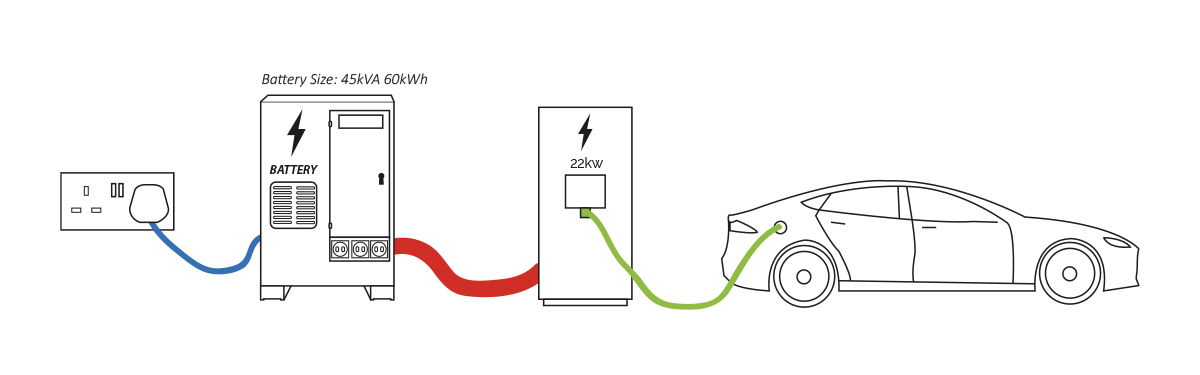 Battery only zero emission charging solution
